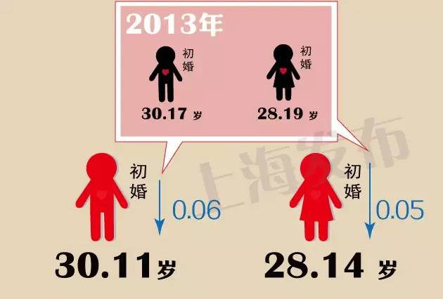 史上最虐心!上海最新8大平均标准,你都达标了吗?