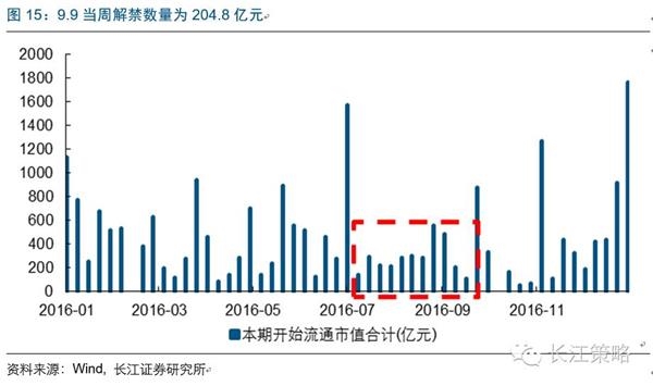 上海热线财经频道--长江证券:上周资金净流出1