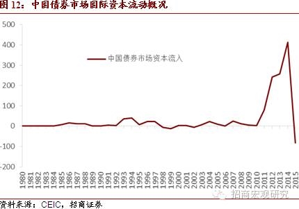 上海热线财经频道--招商证券:从国际经验看债市
