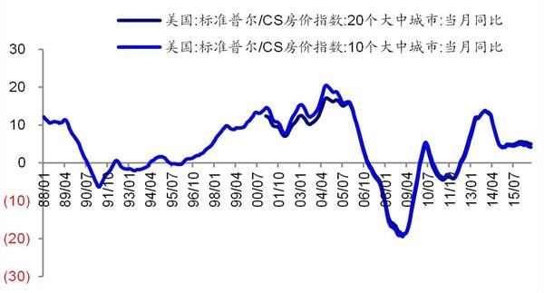 1990美国gdp_美国gdp构成比例图(3)