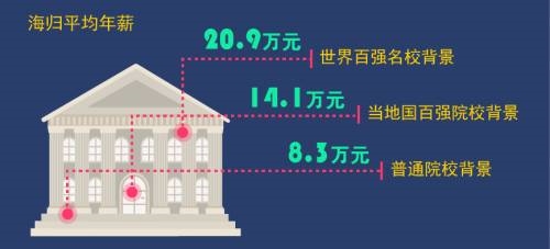 收入证明_海归收入(3)