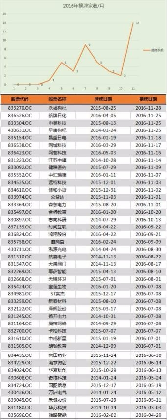 上海热线财经频道--年内42家企业挥别新三板 1