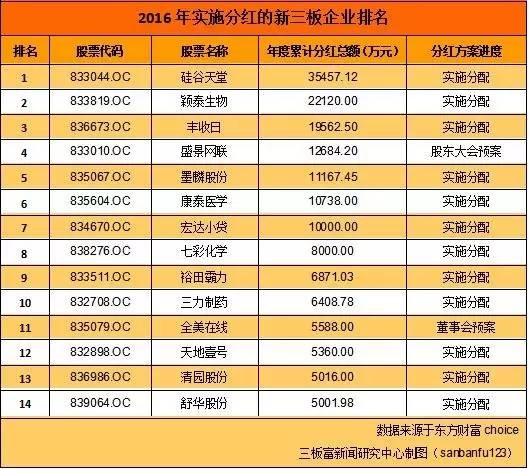 上海热线财经频道--30家高分红股大比拼 谁是三