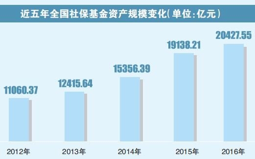 上海热线财经频道--国资补血 社保降费率现新路