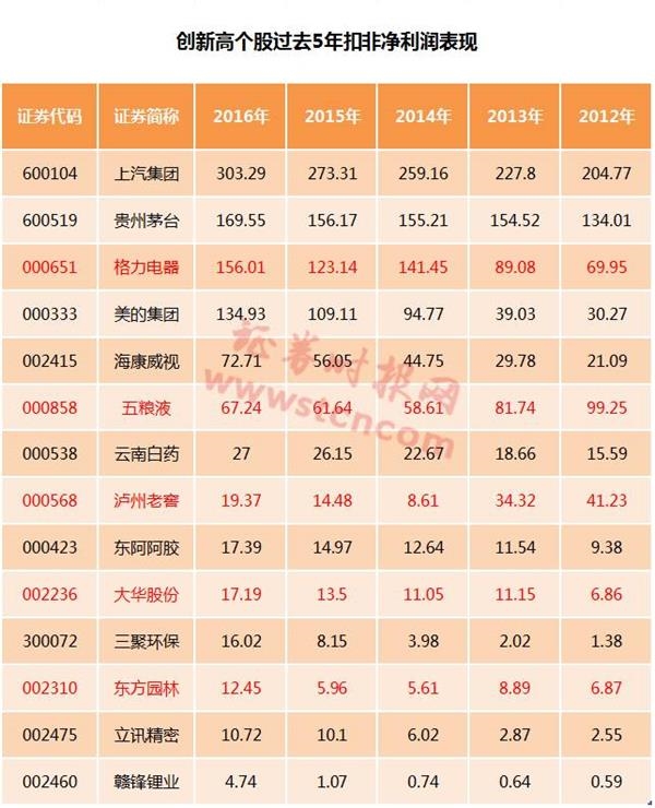 上海热线财经频道--白马股们还在创新高 按图索