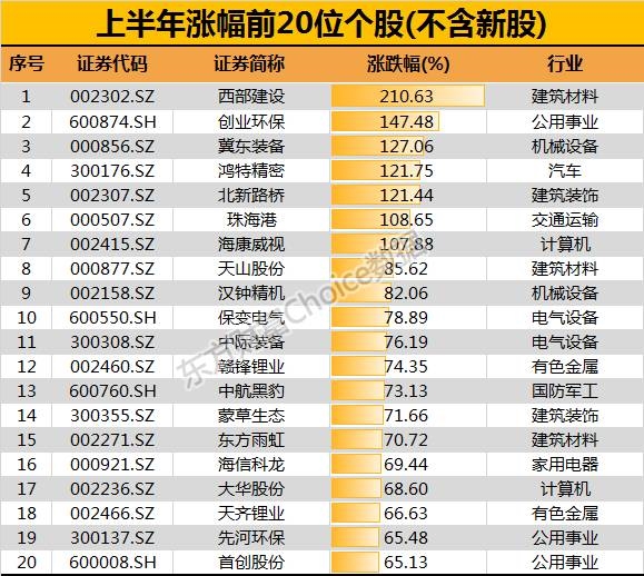 上海热线财经频道--上半年A股涨跌全景图:上涨