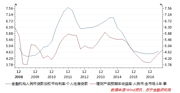 上海热线财经频道--房贷利率连涨9个月!还会涨