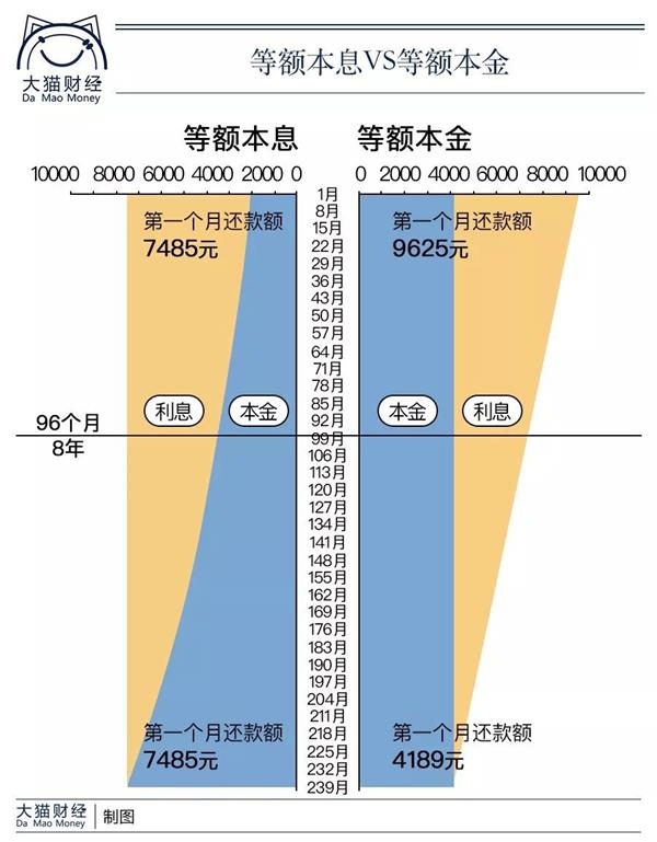 买房还贷选等额本息还是等额本金?