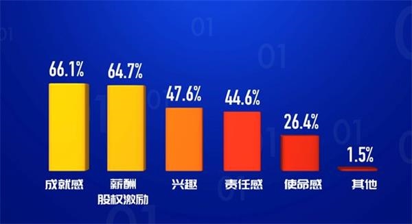 1)和"薪酬/股权激励(64.7.