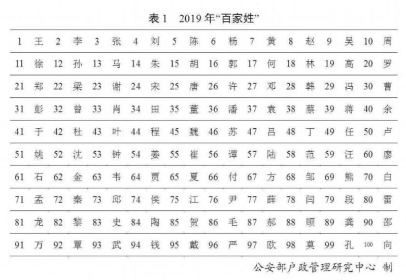 最新"百家姓"排名变了!叫这个名字的人最多