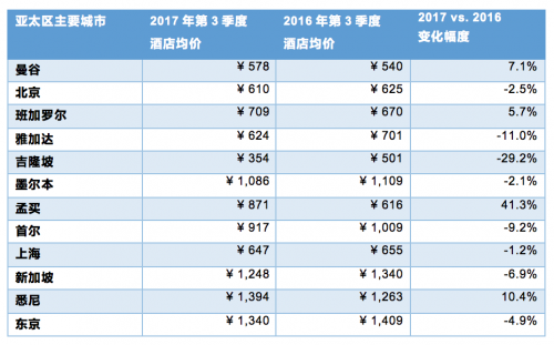 上海热线财经频道--HRS:2017年第三季度中国