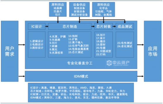 上海热线财经频道--中云资产对中国芯片行业上