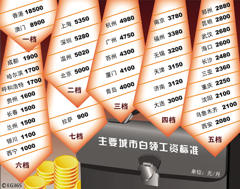 收入证明_上海白领收入标准