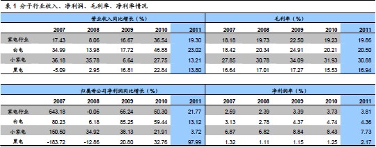 上海热线财经频道-- 家电行业:利润增速明显放
