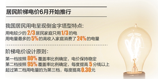 上海热线财经频道-- 80%居民电费不受影响 阶