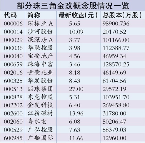 上海热线财经频道-- 珠三角金改方案7月1日推出