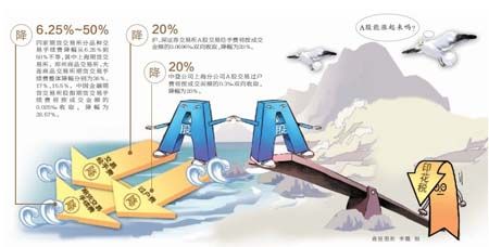 上海热线财经频道-- 下调手续费成王牌 证监会