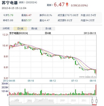 上海热线财经频道-- 苏宁电器大股东增持10亿计