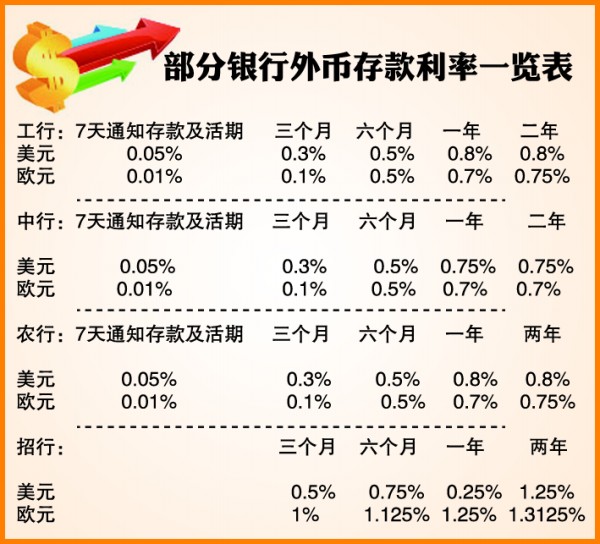 上海热线财经频道-- 工行等下调外币存款利率 