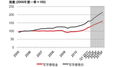 上海热线财经频道-- 北京京上半年写字楼租金增