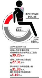 上海热线财经频道-- 《上海市工伤保险实施办法