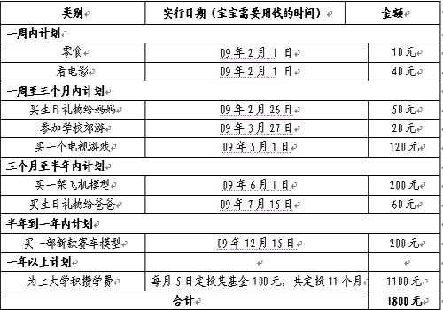 晒孩子们的压岁钱计划:看看他们打算拿来干吗