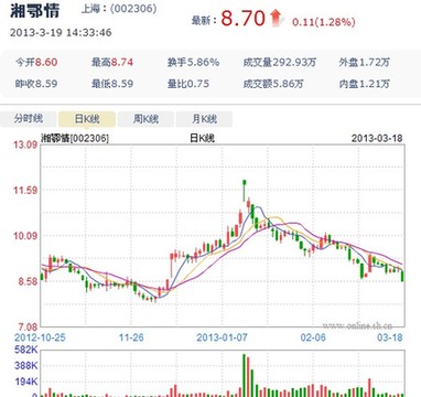 上海热线财经频道-- 湘鄂情延长摊销年限 维稳