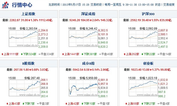 上海热线财经频道-- 大盘今日再度放量上攻 投