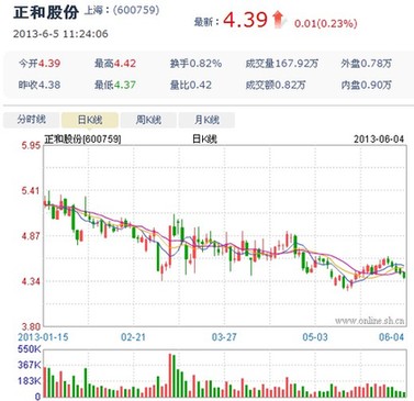 上海热线财经频道-- 7旬女股民投诉正和股份 证