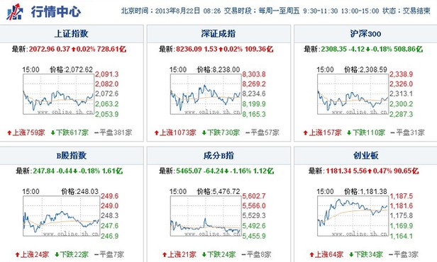 上海热线财经频道-- 受压60日线 今日大盘或将