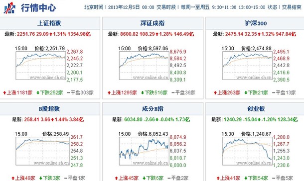 贸区概念卷土重来引爆做多情绪 沪指突破500日均线