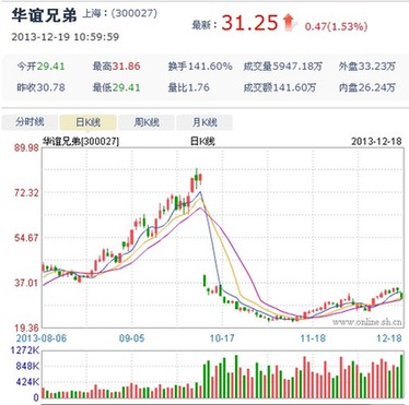 上海热线财经频道-- 华谊兄弟现炒票杀局 市值