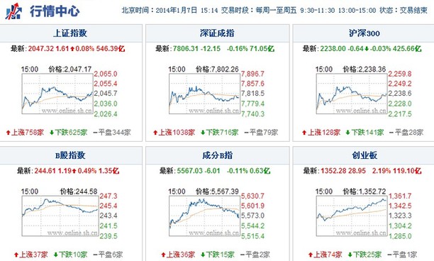 上海热线财经频道-- 短线企稳 反弹减仓