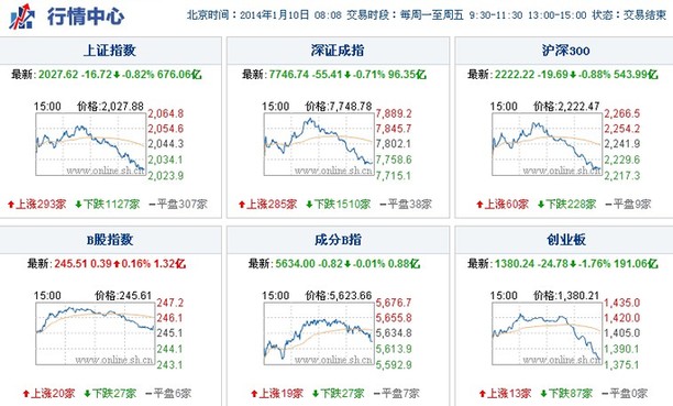 上海热线财经频道-- 发行三高引热议 新股市盈