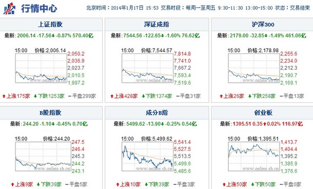 上海热线财经频道-- 大盘能否再涨 今日看新股