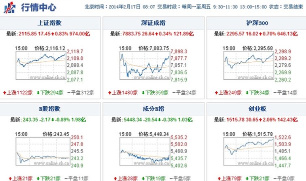 上海热线财经频道-- 美退出QE对A股影响不大