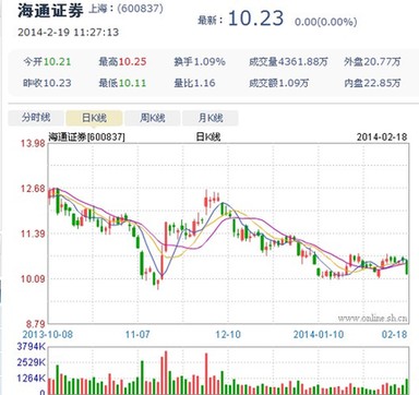 上海热线财经频道-- 海通证券定增市场斩获2.8
