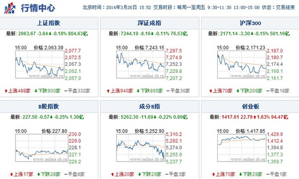 上海热线财经频道-- 创业板阶段破位 短期风险