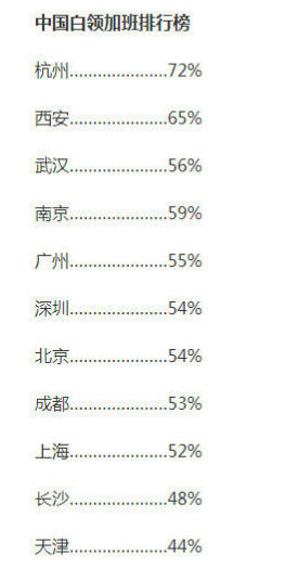 上海热线财经频道-- 中国白领加班排行榜 上海