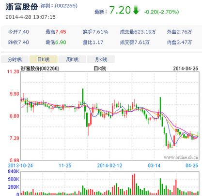 上海热线财经频道-- 三番加码谋绝对控股 浙富