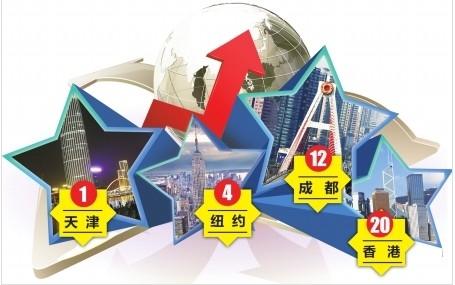 上海热线财经频道-- 区域中心城市竞争力评估深