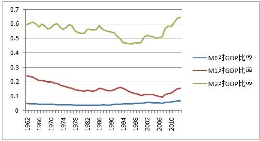 图一:美国M0、M1和M2对GDP的涨幅,1962年
