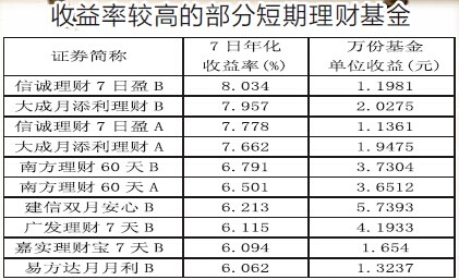 上海热线财经频道-- 收益率回升 短期理财基金