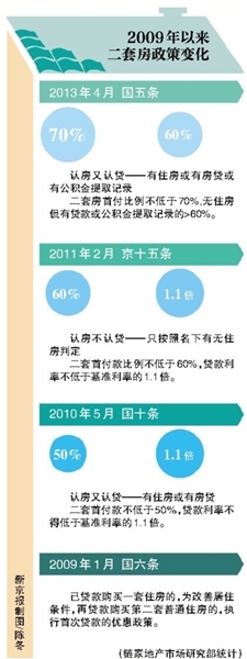 上海热线财经频道-- 北京二套房政策五年四改