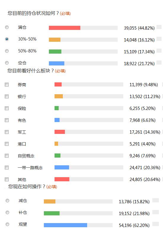 上海热线财经频道-- 腾讯证券调查显示:逾五成