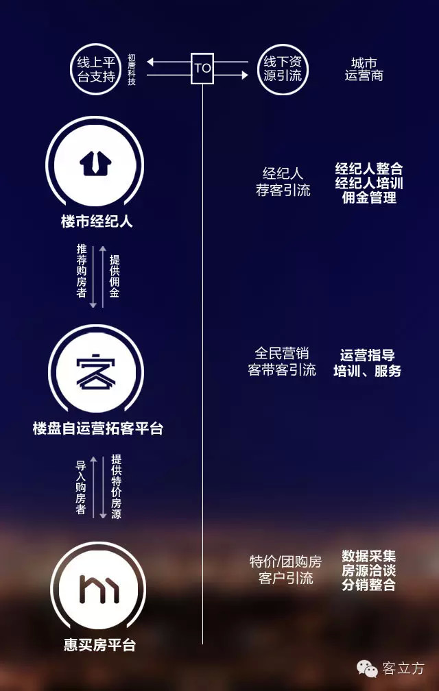 客立方助力地产代理公司2个月成分销老大