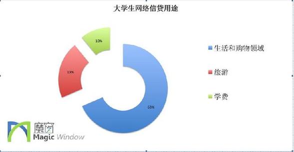 上海热线财经频道-- 大学生信贷消费用途调查