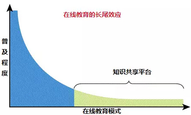 上海热线财经频道--在线教育的长尾在哪里?