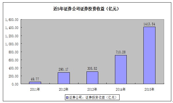 上海热线财经频道--券商行业2015年全景报告: