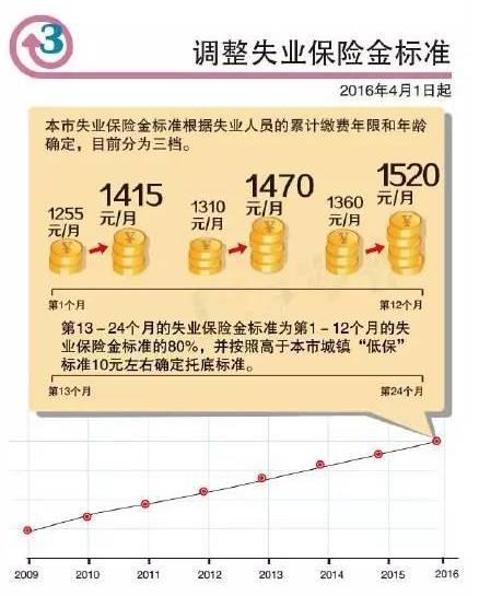 上海热线财经频道--上海人要涨工资啦 2016年